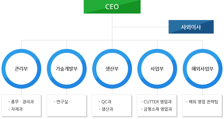 조직도