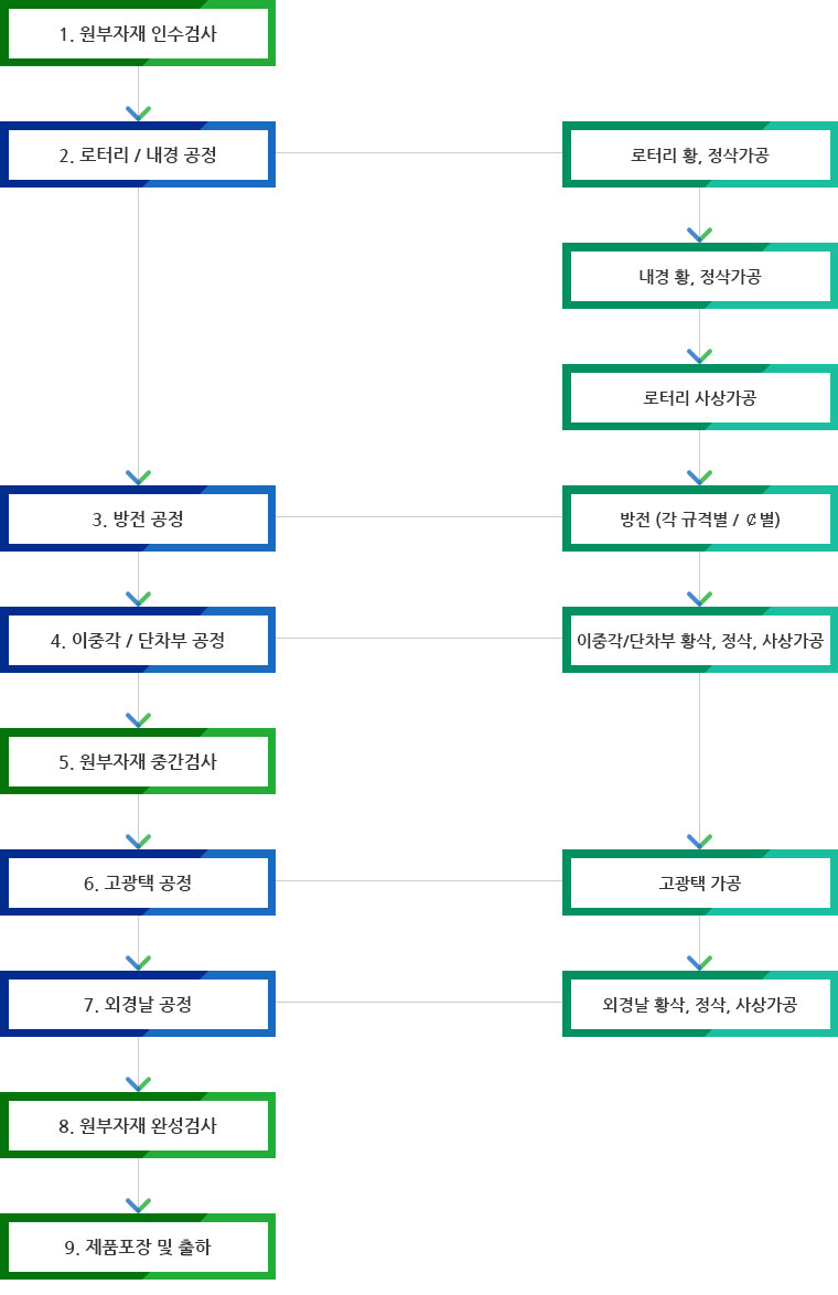 제조공정도